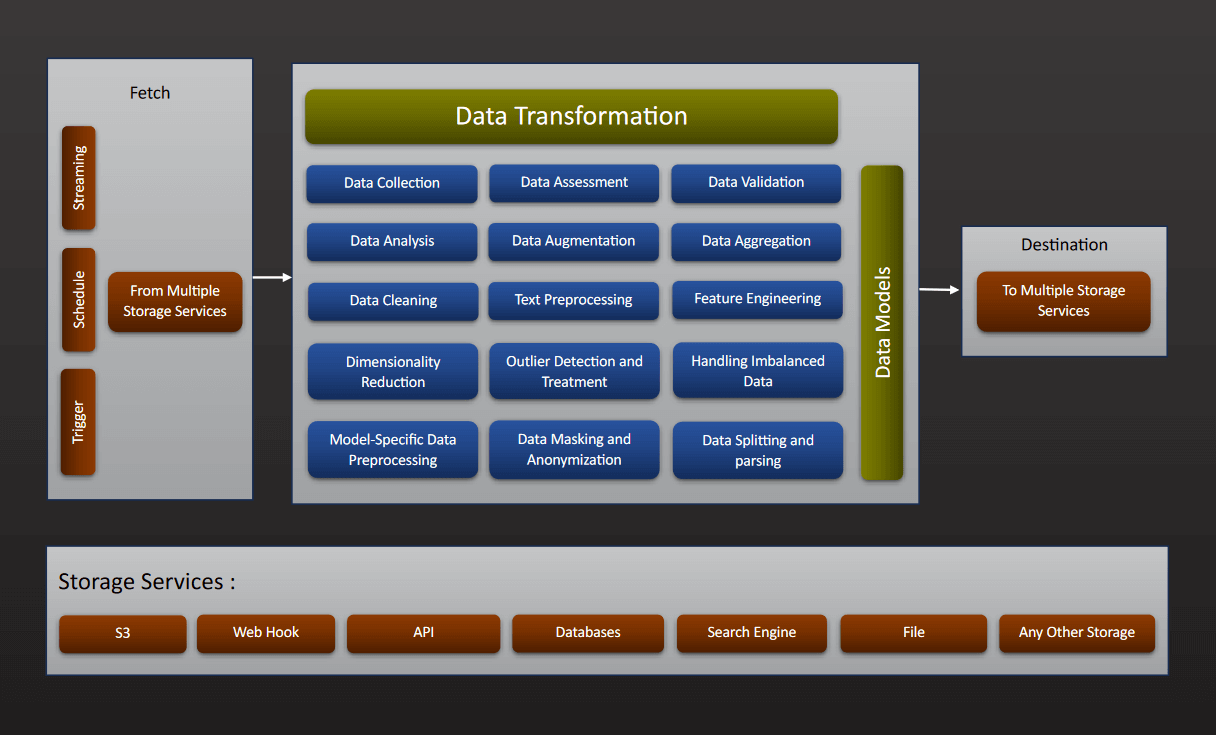 Data Transformation